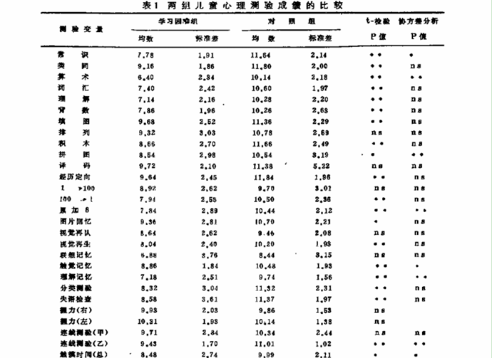 學習困難兒童的神經心理研究