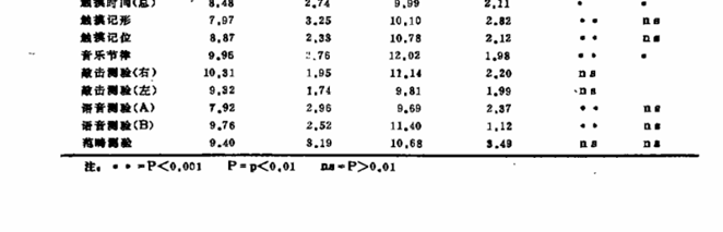 學習困難兒童的神經心理研究
