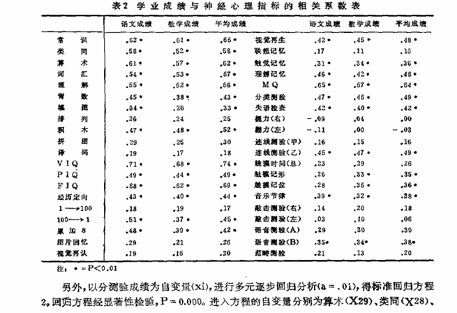學習困難兒童的神經心理研究